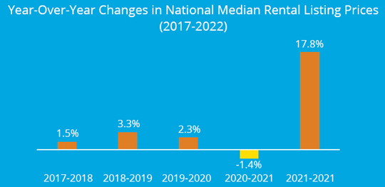 Year over year changes in National Median Rental Listing Prices